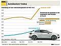 Kraftfahrer-Preisindex Frühjahr 2012 - ADAC: Preisentwicklung erfordert höhere Entfernungspauschale